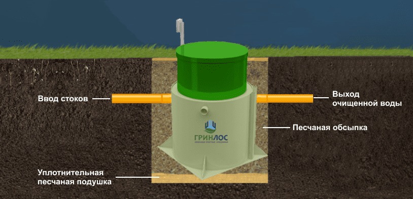 Септик Гринлос Аэро 12 миди пр
