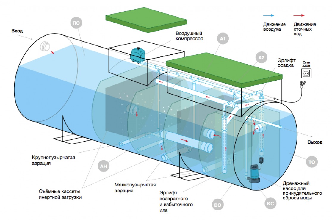 Септик Евролос ГРУНТ 25